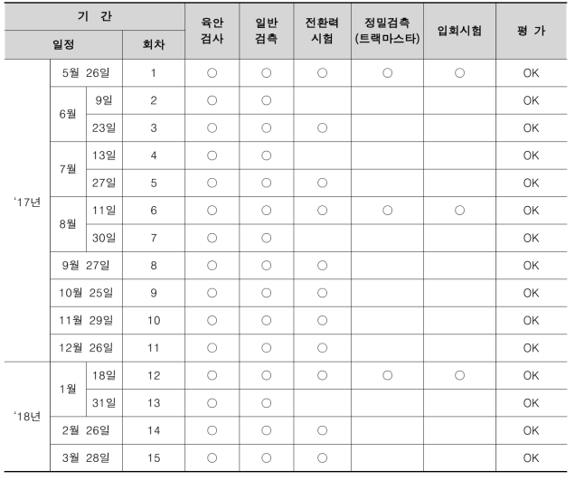 모니터링 결과