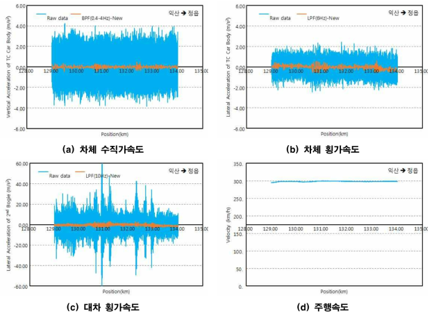 1-1차 HEMU 하행(배향) 통과선 300km/h(익산→정읍)