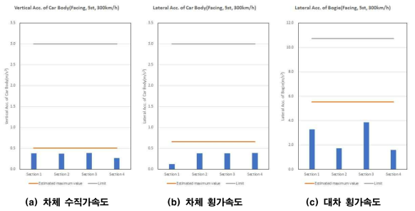 1-1차 HEMU 하행(배향) 통과선 300km/h Estimated Maximum Value(익산→정읍)