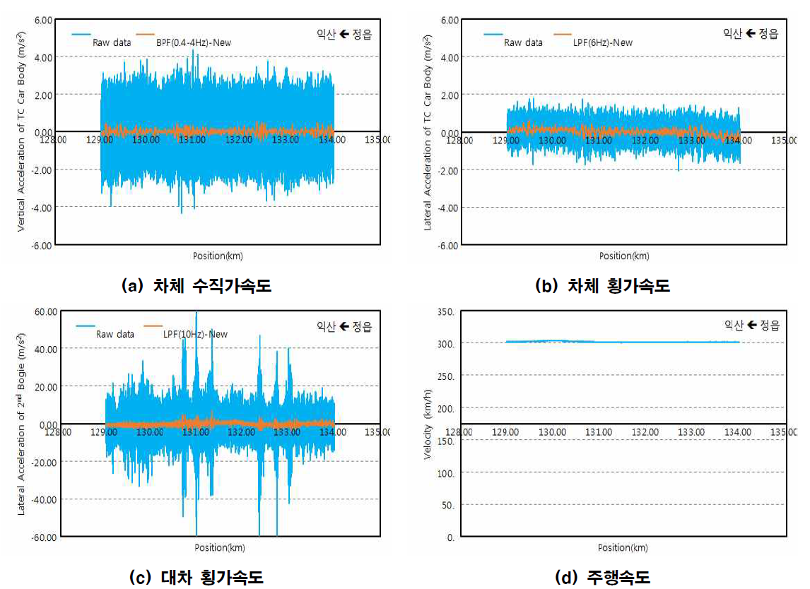 1-5차 HEMU 상행(대향) 통과선 300km/h(익산←정읍)