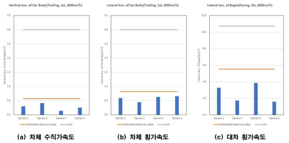 1-5차 HEMU 상행(대향) 통과선 300km/h Estimated Maximum Value(익산←정읍)