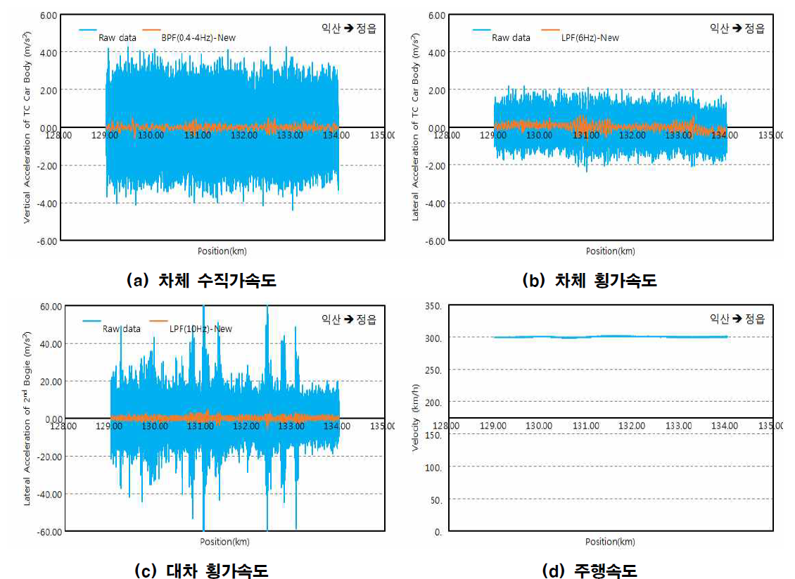 2-1차 HEMU 하행(배향) 통과선 300km/h(익산→정읍)