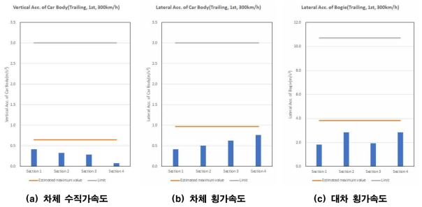 2-1차 HEMU 하행(배향) 통과선 300km/h Estimated Maximum Value(익산→정읍)