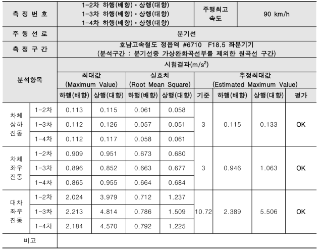 분기선 측정결과(90km/h)