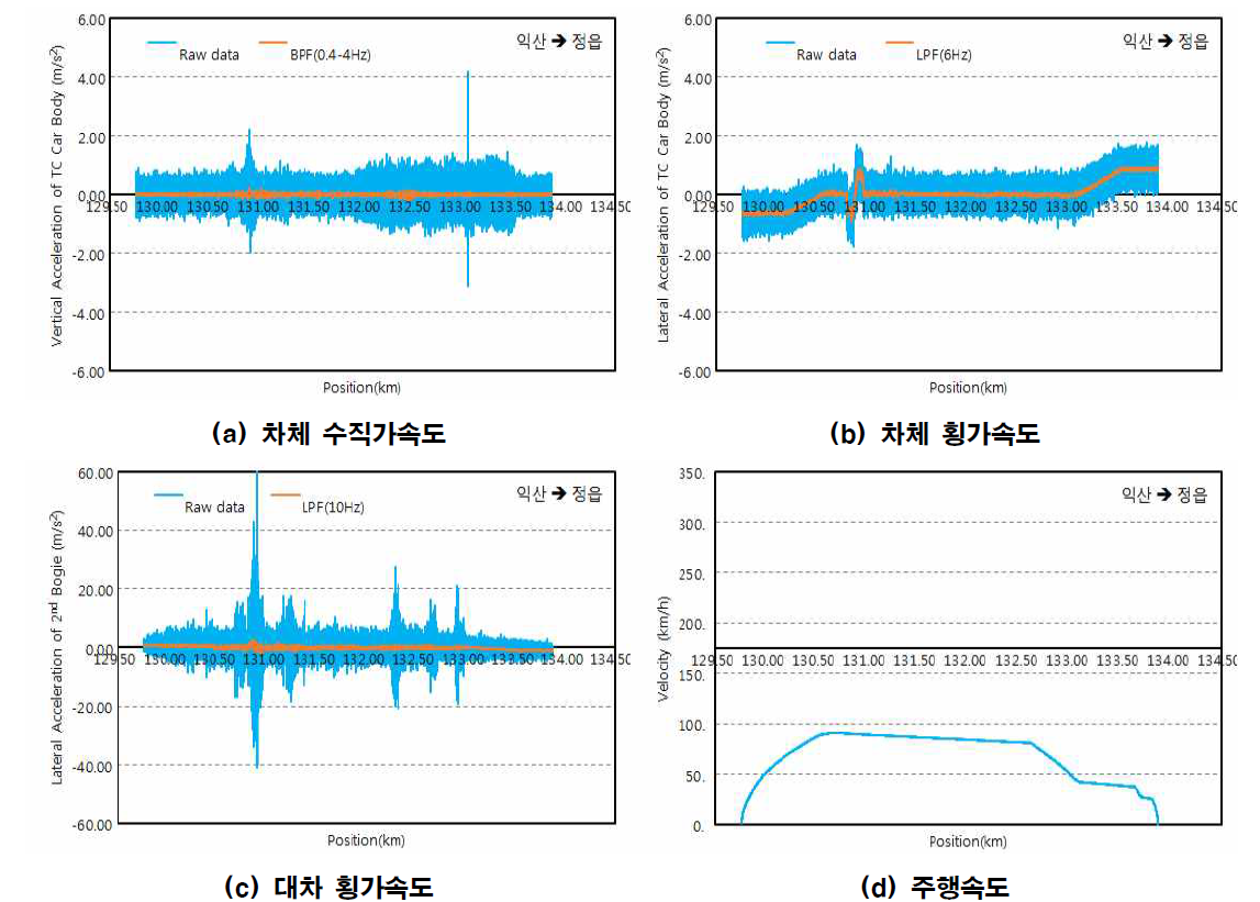 1-2차 HEMU 하행(배향) 분기선 90km/h(익산→정읍)