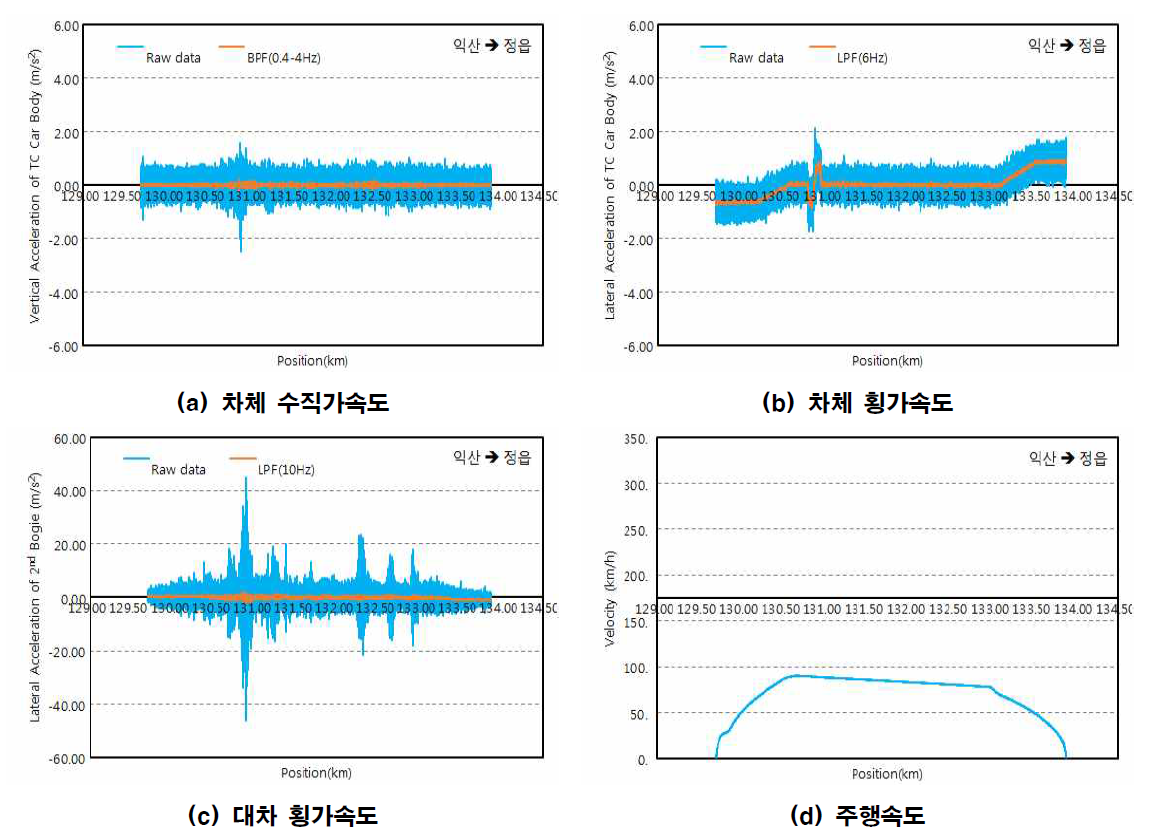 1-3차 HEMU 하행(배향) 분기선 90km/h(익산→정읍)