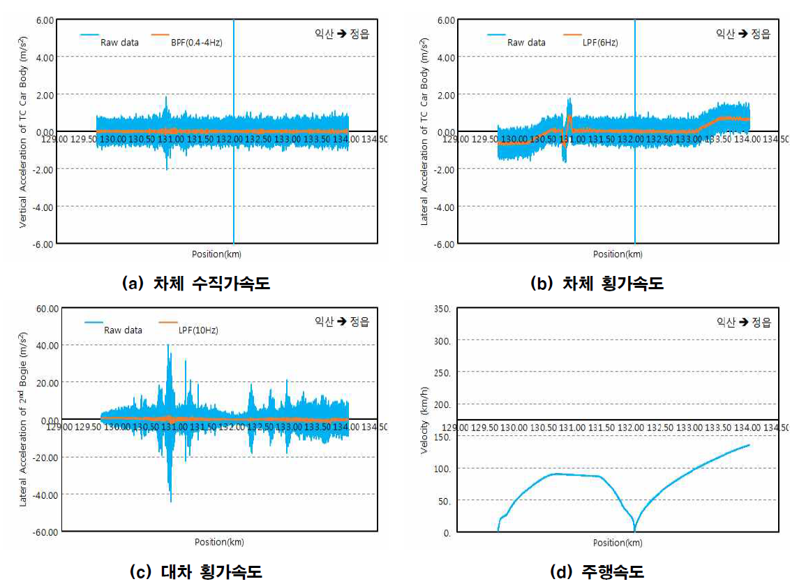 1-4차 HEMU 하행(배향) 분기선 90km/h(익산→정읍)