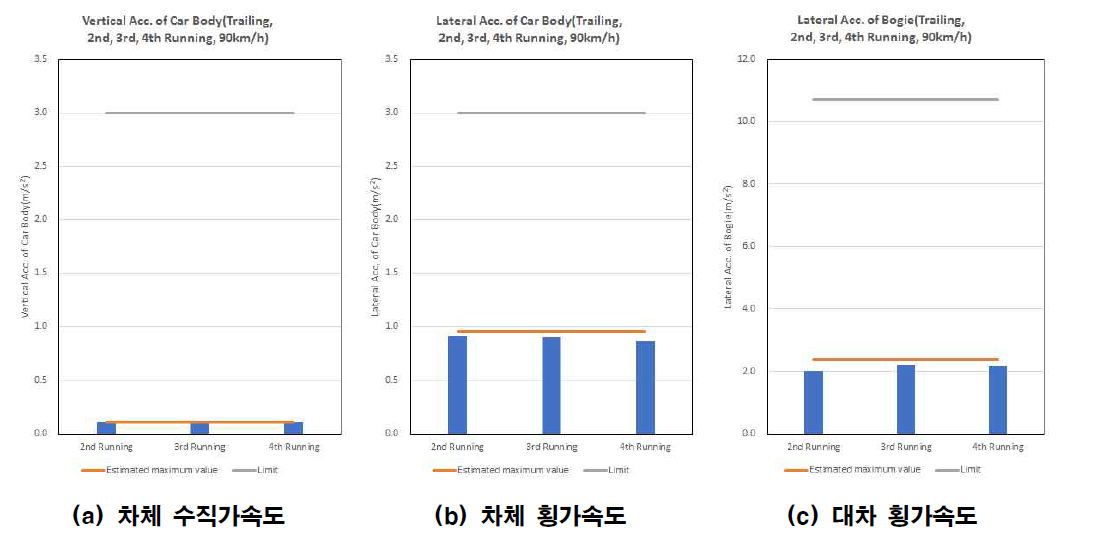 1-2~4차 HEMU 하행(배향) 분기선 90km/h Estimated Maximum Value(익산→정읍)