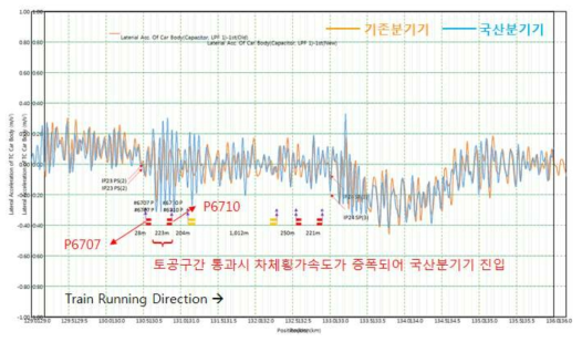 하행(익산 → 정읍) 통과선측 주행(배향)시 기존 및 국산 분기기 차체 횡가속도(1Hz Low Pass Filter) 비교