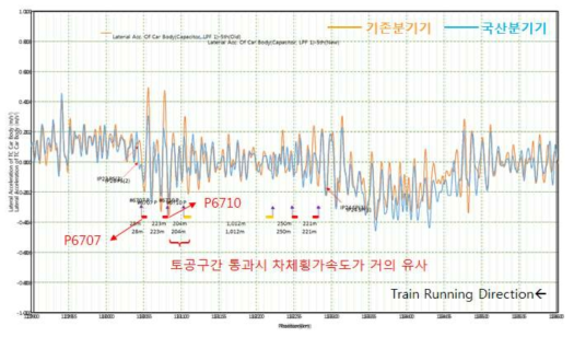 상행(익산 ← 정읍) 통과선측 주행(대향)시 기존 및 국산 분기기 차체 횡가속도(1Hz Low Pass Filter) 비교