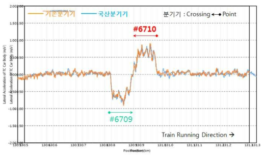 하행(익산 → 정읍) 분기선측 주행(배향)시 기존 및 국산 분기기 차체 횡가속도(6Hz Low Pass Filter) 비교