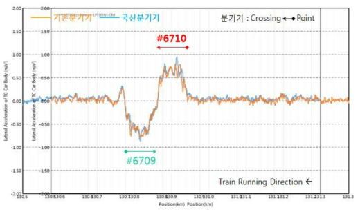 상행(익산 ← 정읍) 분기선측 주행(대향)시 기존 및 국산 분기기 차체 횡가속도(6Hz Low Pass Filter) 비교