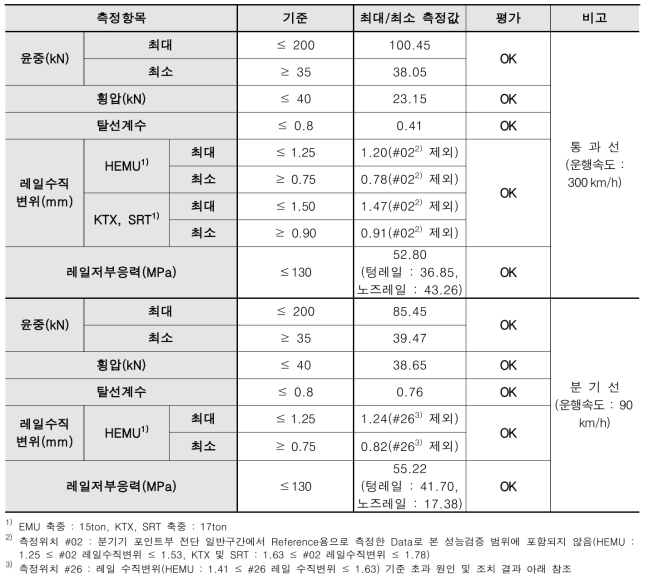 지상시험 결과