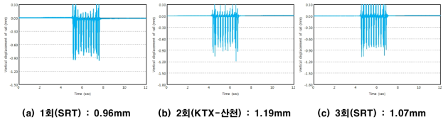 #26 레일수직변위 재측정 결과