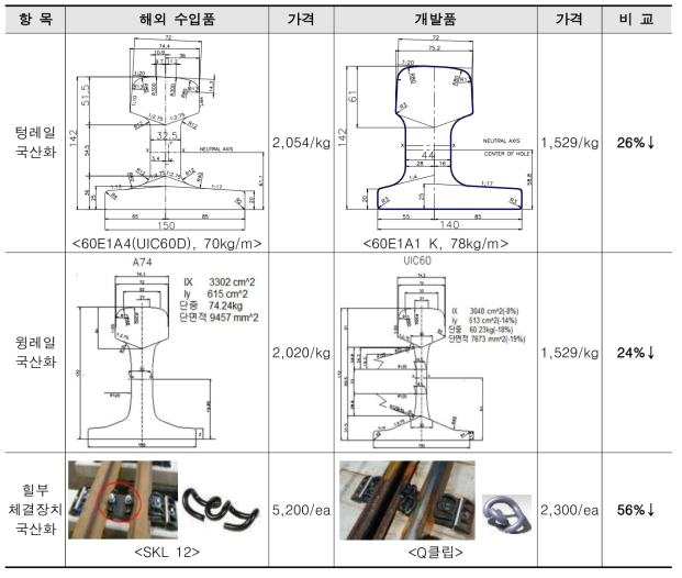 국산화 항목 가격 비교