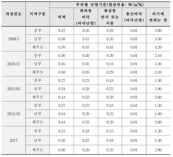 주거용 건축물의 부위별(외기직접) 열관류율 기준(2008~2017)-1