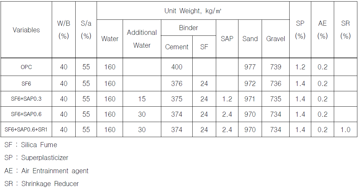 콘크리트 배합비(2)