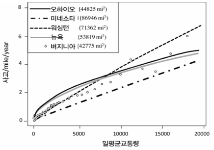 미국 주요 주별 안전성능함수 개발 현황 (Lee et al., 2016)