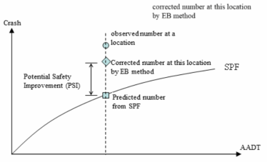 PSI를 활용한 사고취약구간 평가 개념도 자료 : http://safety.fhwa.dot.gov/hsm/casestudies/il_cstd.cfm