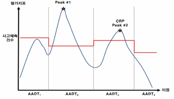 Continuous Risk Profile (CRP)의 개념도