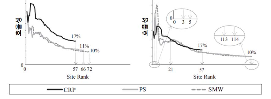 네트워크 검사 방법론별 효율성비교 (Kwon et al., 2013)