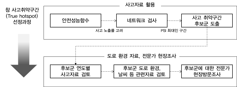 참 교통사고 취약구간(True hotspot) 정의 및 선정과정