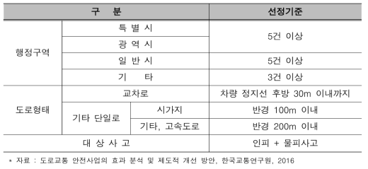 교통사고 잦은 곳 선정기준(교통사고건수 기준)