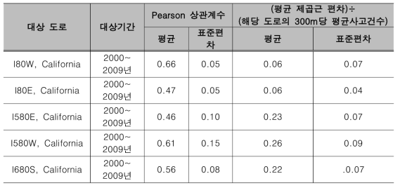 교통사고 시뮬레이션의 Historical Validation 결과