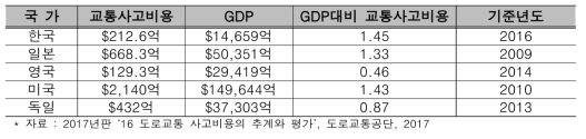 주요 국가 GDP 대비 교통사고 비용(2016년)