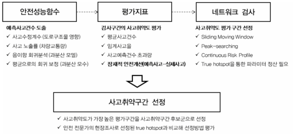 HSM기반 사고취약구간 선정 절차