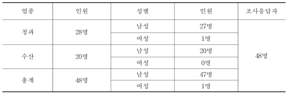 조사응답자 업종 및 성별