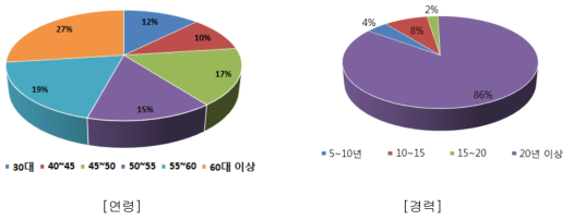 조사응답자 연령 및 경력