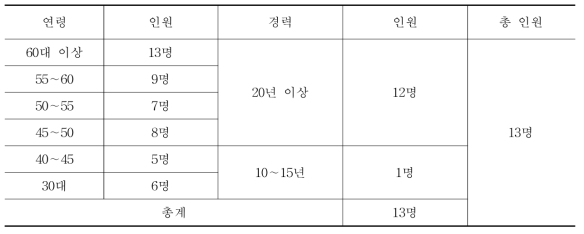 조사응답자 연령 및 경력