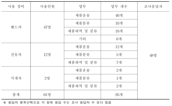 주사용 물류장비 및 업무