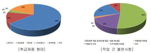 취급제품 형태 및 작업간 불편사항