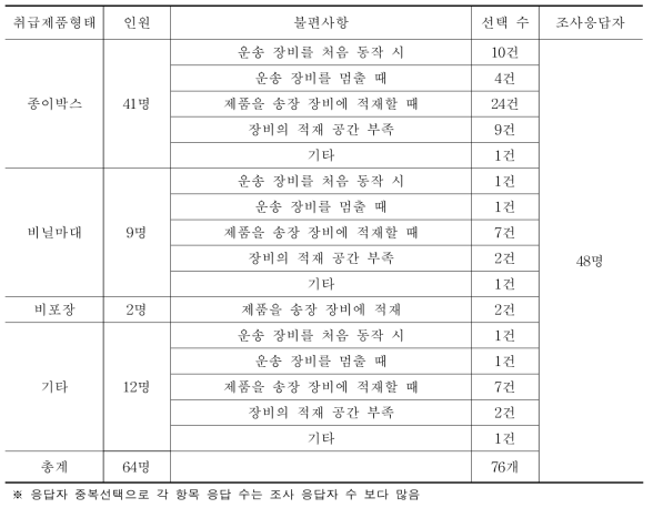 취급제품 형태 및 작업 간 불편사항