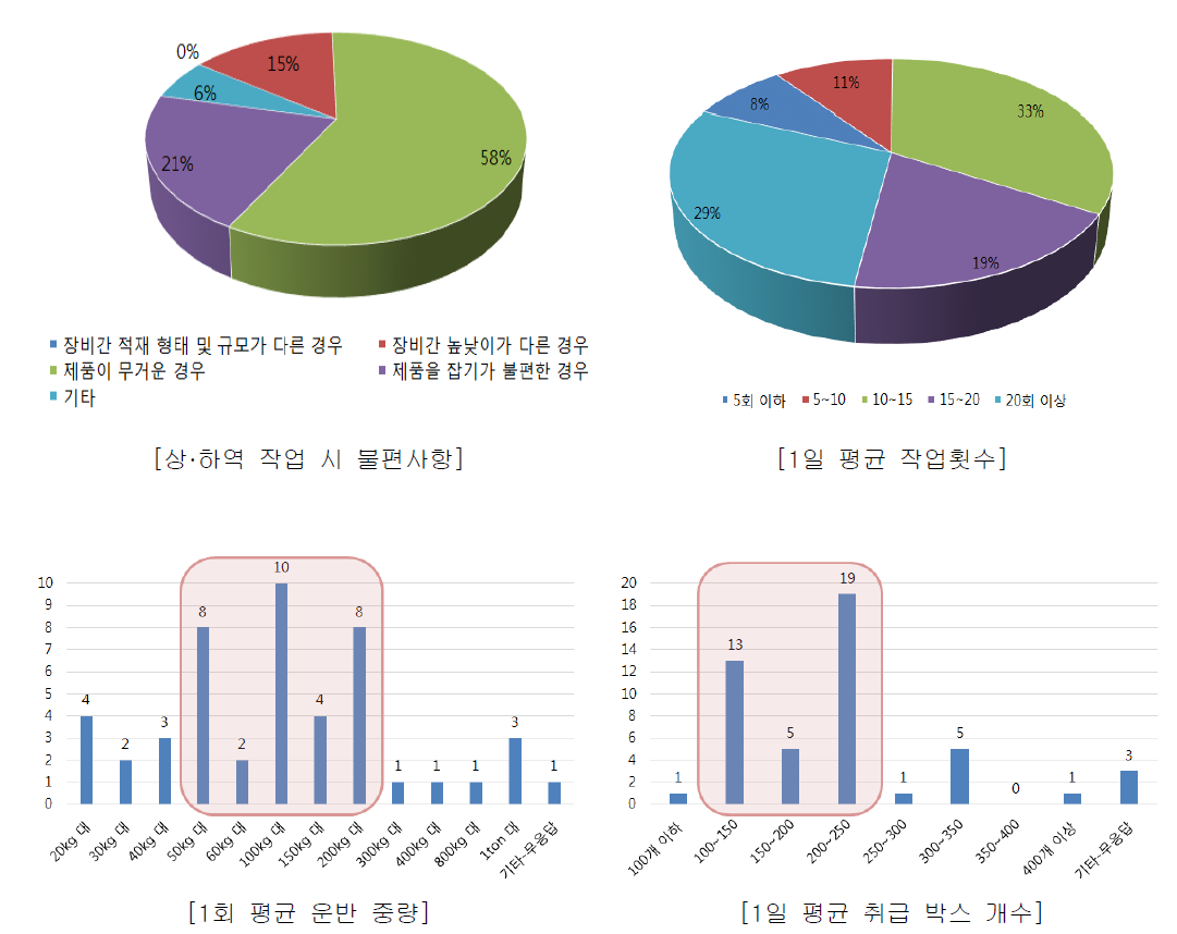 상·하역 작업 간 불편사항 및 작업강도