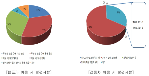 핸드카 및 전동차 이용 시 불편사항