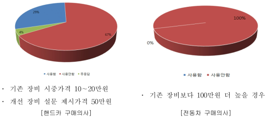 개선된 핸드카 및 전동차 구매의사