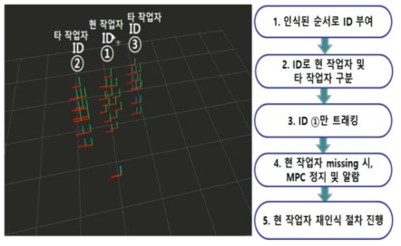 작업자인식 및 트레킹 방법 프로세스