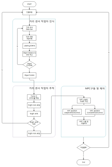 거리 측정 센서 작업자 인식 및 추적 프로세스 설계