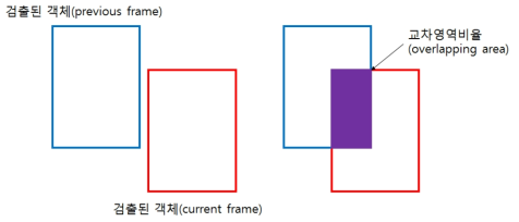 object 교차영역비율 매칭방법