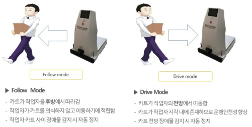 Drive mode 및 Follow mode MPC