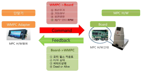 단말기 ⟷ H/W Board 인터페이스 구성도