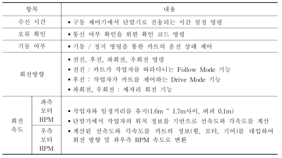 단말기 송신 명령