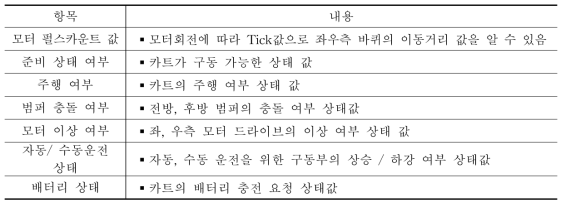 구동제어기 송신 명령