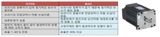 일반DC 모터와 BLDC 모터 비교