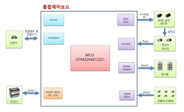 통합 제어보드 구성