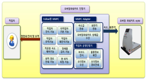 단말기 운영 소프트웨어 아키텍처