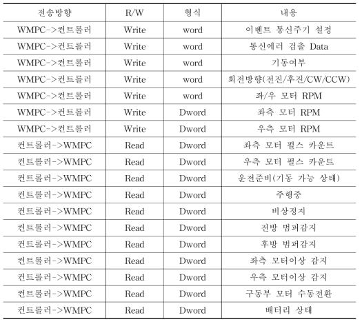 WMPC ⟷ 컨트롤러(board) 데이터 전송항목